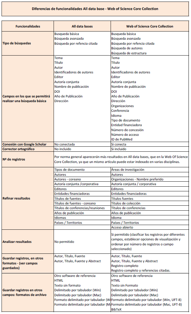 TablaDiferenciasWosCC-AllDatabases